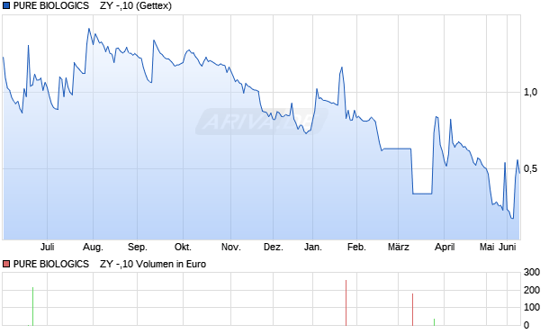 PURE BIOLOGICS    ZY -,10 Aktie Chart