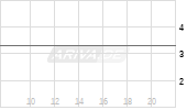 Organogenesis Holdings Chart