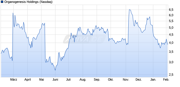 Organogenesis Holdings Aktie Chart