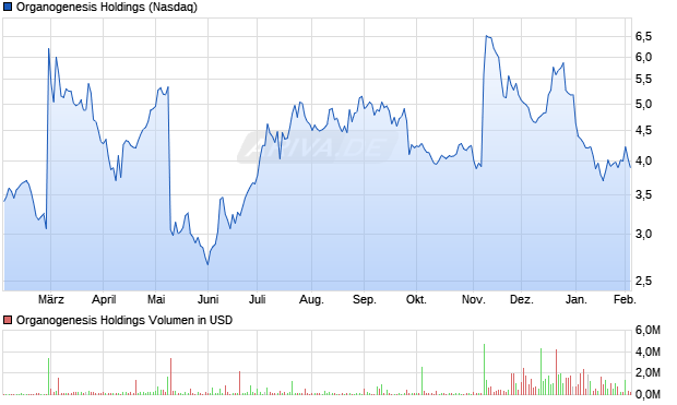 Organogenesis Holdings Aktie Chart