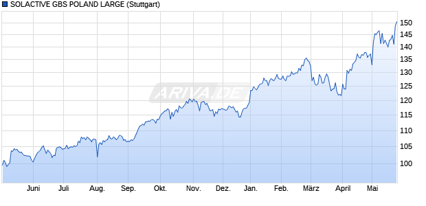 SOLACTIVE GBS POLAND LARGE Chart