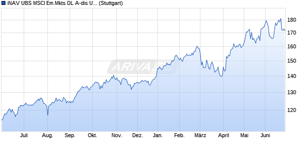 iNAV UBS MSCI Em.Mkts DL A-dis UCITS ETF ind.fort. Chart
