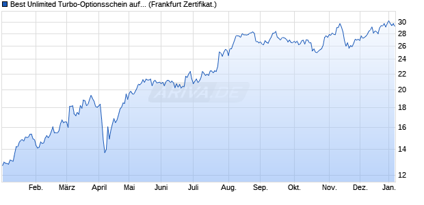 Best Unlimited Turbo-Optionsschein auf Deutsche B. (WKN: CJ6ZMD) Chart