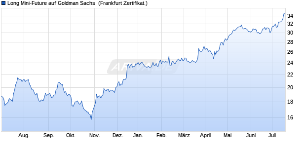 Long Mini-Future auf Goldman Sachs [Vontobel Finan. (WKN: VN90BE) Chart