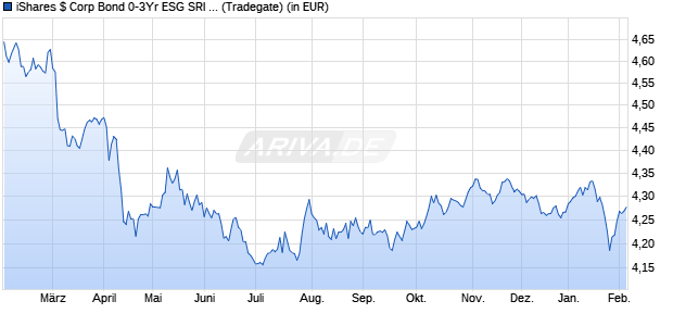 Performance des iShares $ Corp Bond 0-3Yr ESG SRI UCITS ETF USD (Dist) (WKN A2DS7Y, ISIN IE00BZ048579)