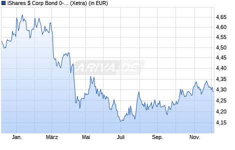 Performance des iShares $ Corp Bond 0-3Yr ESG SRI UCITS ETF USD (Dist) (WKN A2DS7Y, ISIN IE00BZ048579)