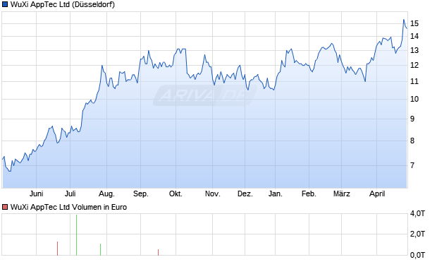 WuXi AppTec Aktie Chart