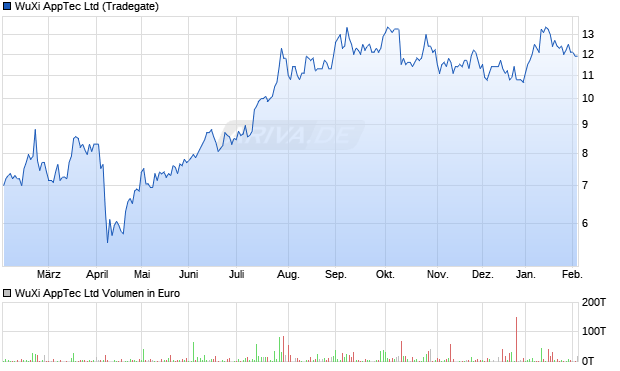 WuXi AppTec Aktie Chart