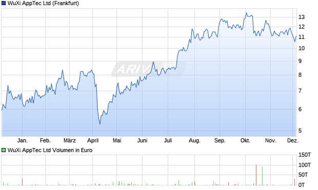 WuXi AppTec Aktie Chart