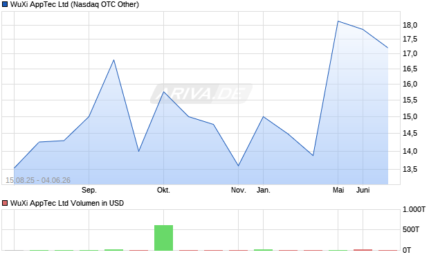 WuXi AppTec Aktie Chart