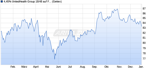 4,45% UnitedHealth Group 18/48 auf Festzins (WKN A2RVRM, ISIN US91324PDQ28) Chart