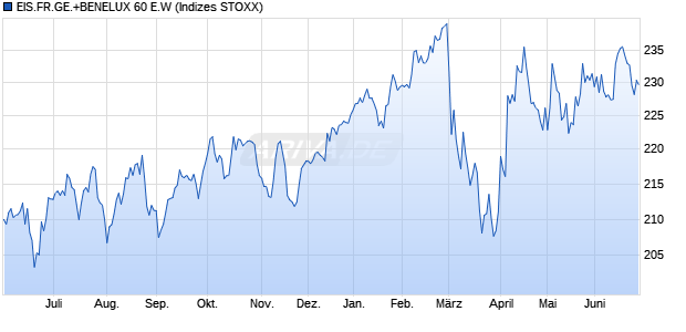 EIS.FR.GE.+BENELUX 60 E.W Chart