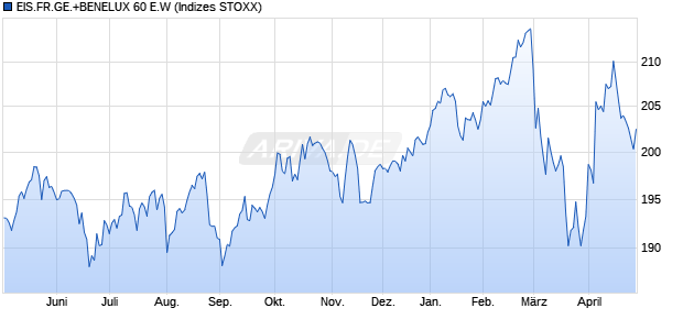 EIS.FR.GE.+BENELUX 60 E.W Chart