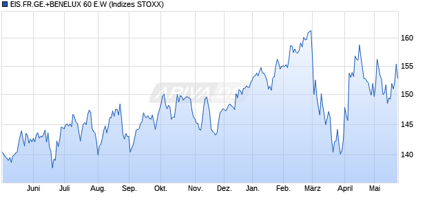 EIS.FR.GE.+BENELUX 60 E.W Chart