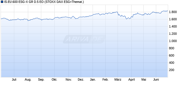 IS.EU.600 ESG-X GR D.5 EO Chart
