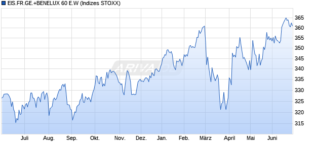EIS.FR.GE.+BENELUX 60 E.W Chart