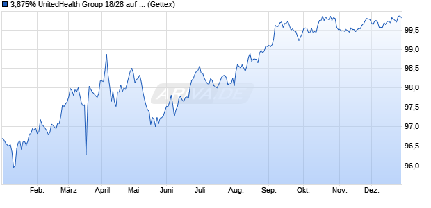 3,875% UnitedHealth Group 18/28 auf Festzins (WKN A2RVRL, ISIN US91324PDP45) Chart