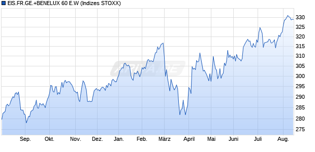 EIS.FR.GE.+BENELUX 60 E.W Chart