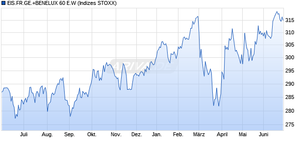 EIS.FR.GE.+BENELUX 60 E.W Chart