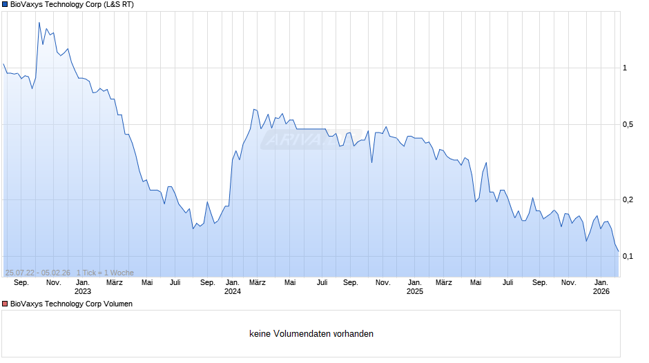 BioVaxys Technology Chart