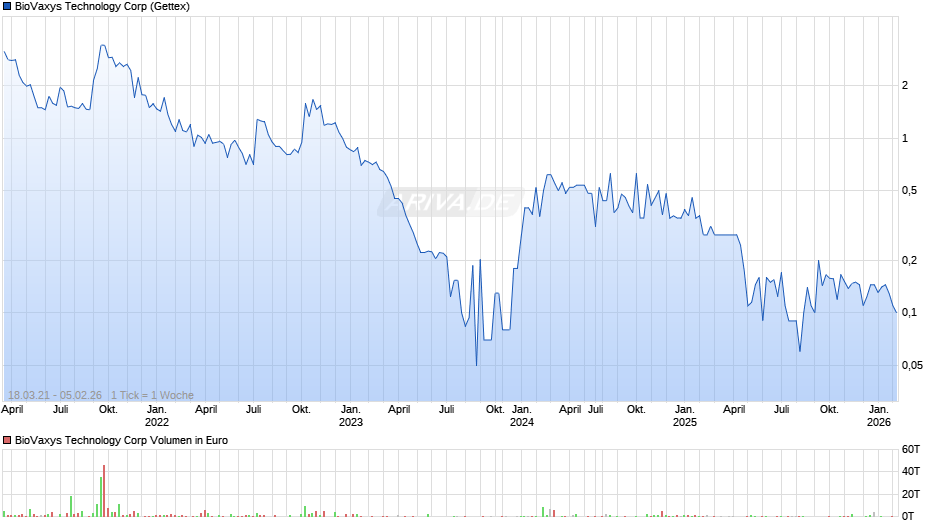 BioVaxys Technology Chart