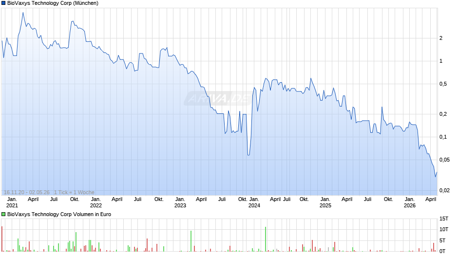 BioVaxys Technology Chart