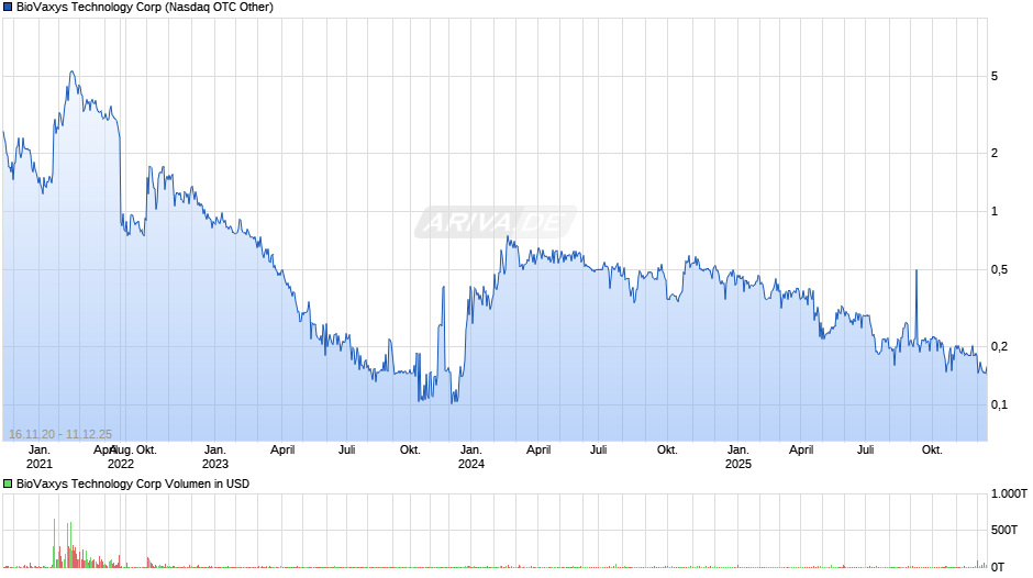 BioVaxys Technology Chart