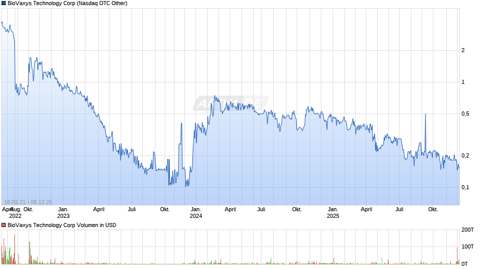 BioVaxys Technology Chart