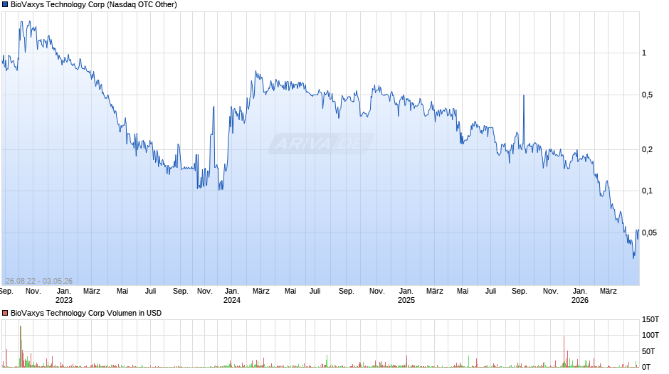 BioVaxys Technology Chart