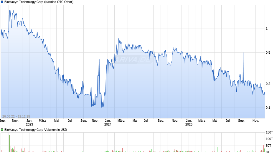 BioVaxys Technology Chart