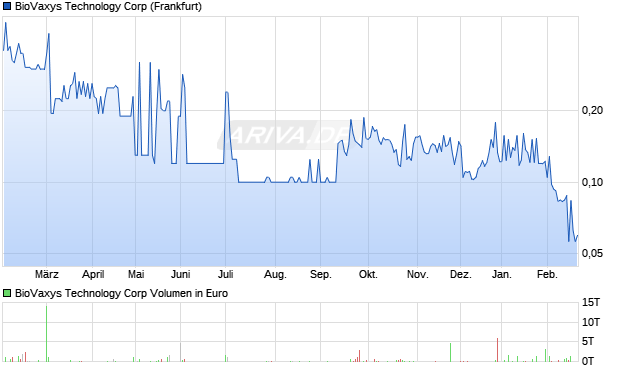 BioVaxys Technology Aktie Chart