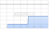 BioVaxys Technology Corp Chart