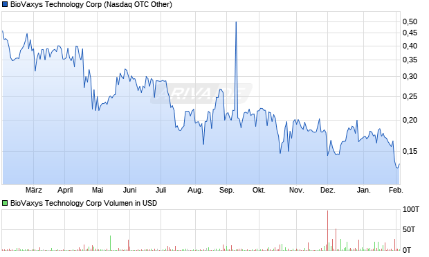 BioVaxys Technology Aktie Chart