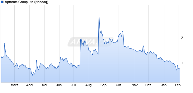 Aptorum Group Aktie Chart