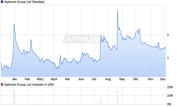 Aptorum Group Aktie Chart
