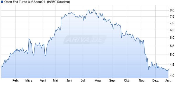 Open End Turbo auf Scout24 [HSBC Trinkaus & Burk. (WKN: TR6GCQ) Chart