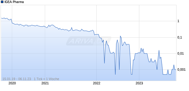 IGEA Pharma Chart