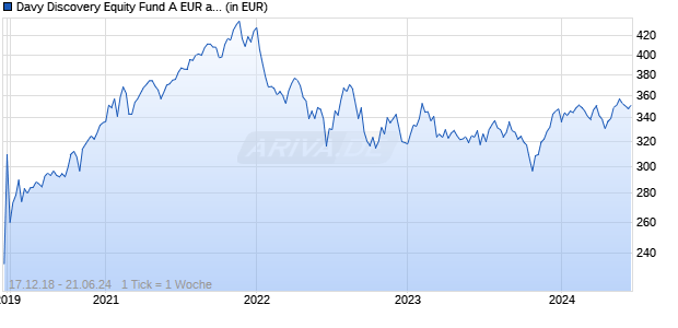 Davy Discovery Equity Fund A EUR acc Chart