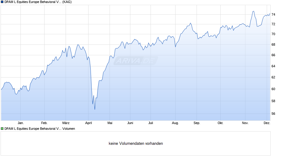 DPAM L Equities Europe Behavioral Value W Chart