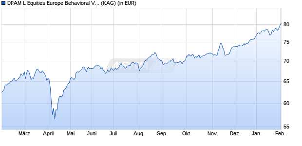 Performance des DPAM L Equities Europe Behavioral Value W (WKN A2JSDY, ISIN LU1859533439)
