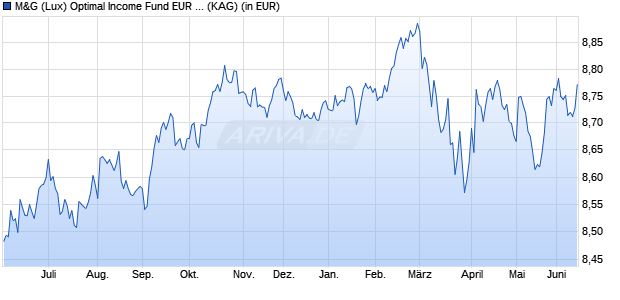 Performance des M&G (Lux) Optimal Income Fund EUR CI dist (WKN A2JPX2, ISIN LU1797814412)