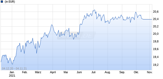 Global X TargetIncome 5 ETF Chart