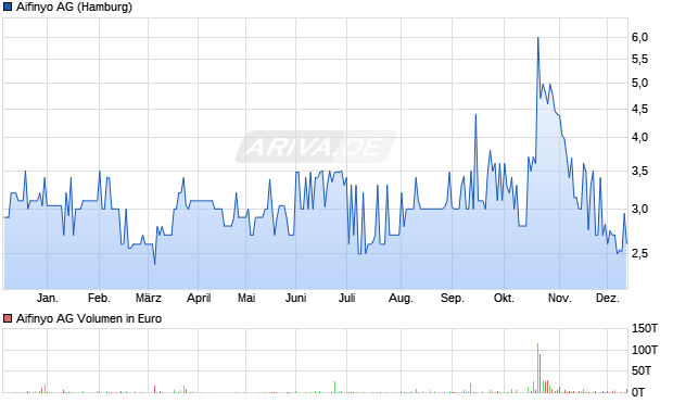 Aifinyo Aktie Chart