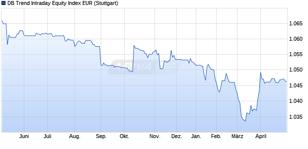 DB Trend Intraday Equity Index EUR Chart