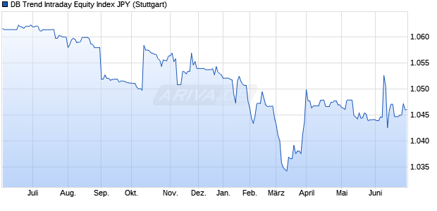 DB Trend Intraday Equity Index JPY Chart