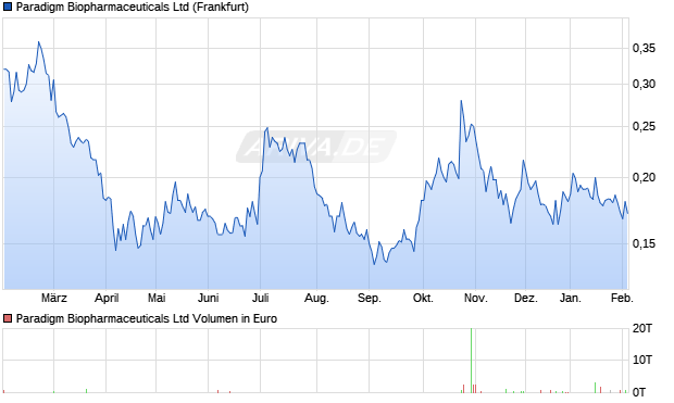 Paradigm Biopharmaceuticals Aktie Chart