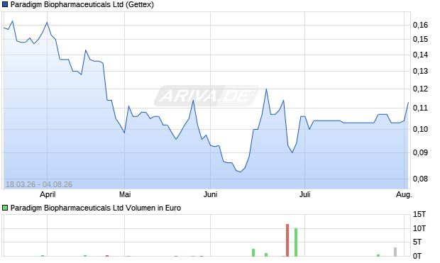Paradigm Biopharmaceuticals Aktie Chart