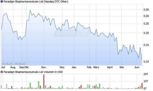 Paradigm Biopharmaceuticals Aktie Chart