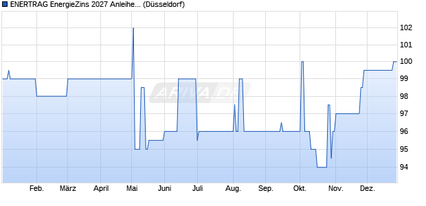 ENERTRAG EnergieZins 2027 Anleihe auf Stufenzins (WKN A2GSMR, ISIN DE000A2GSMR2) Chart