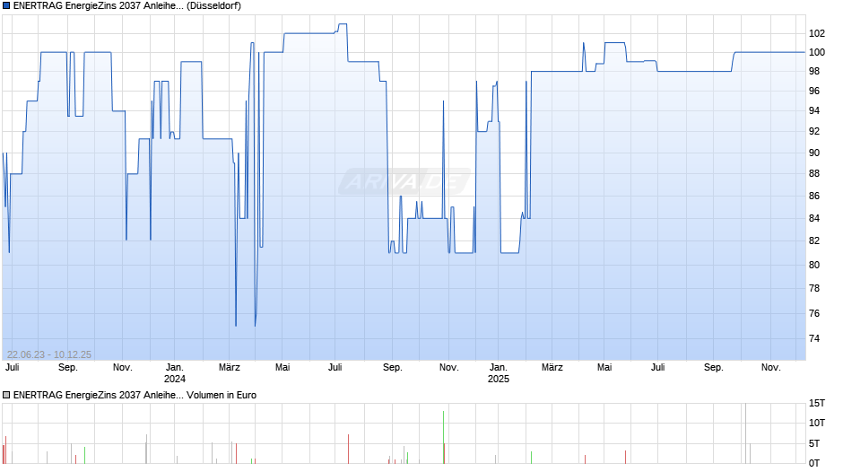 ENERTRAG EnergieZins 2037 Anleihe auf Stufenzins Chart